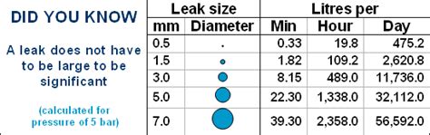 water leak 10 gallons per hour|Leak Calculator